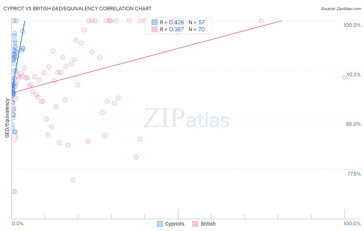 Cypriot vs British GED/Equivalency