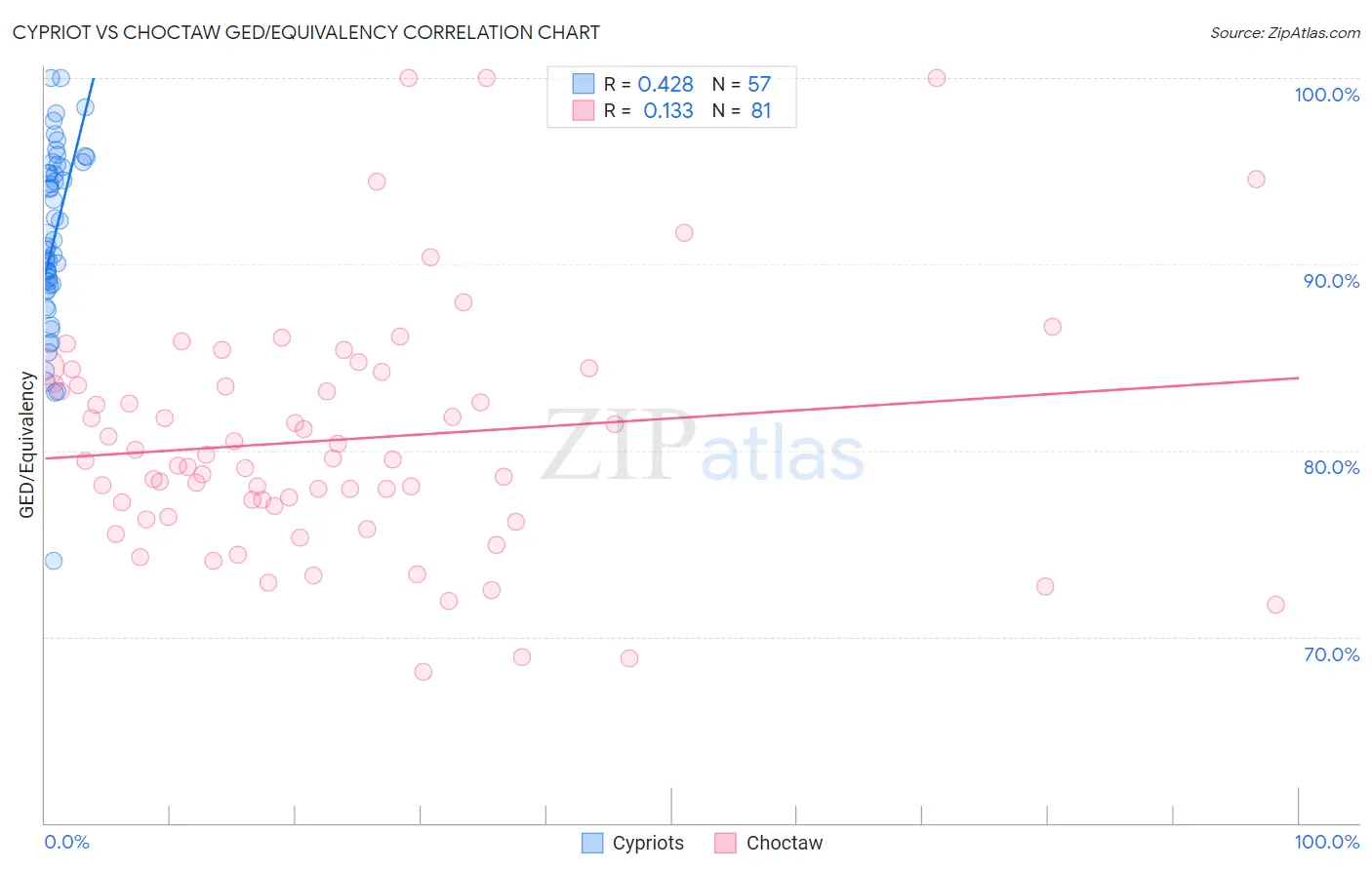 Cypriot vs Choctaw GED/Equivalency