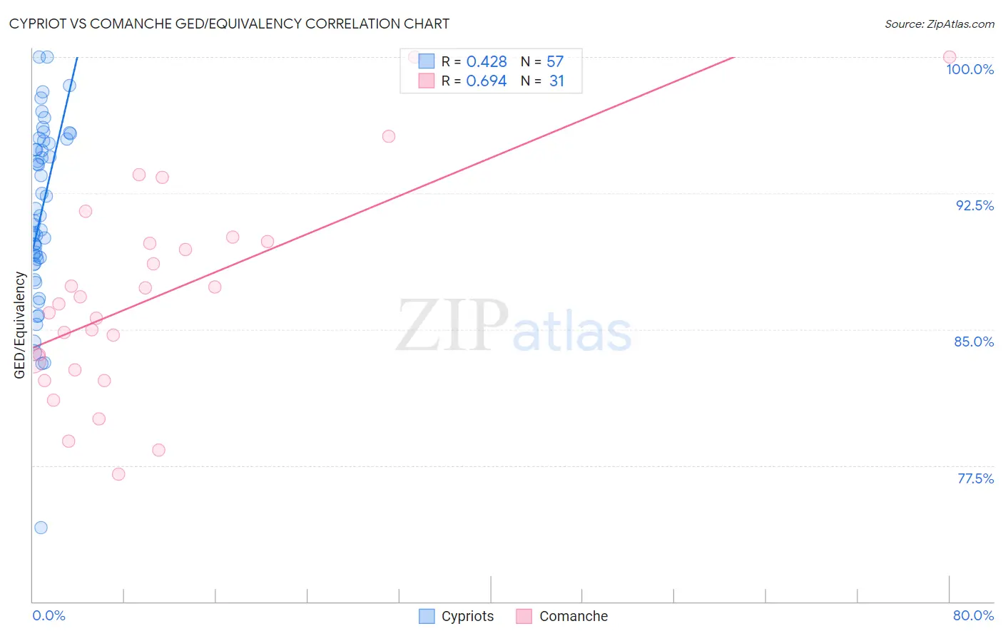 Cypriot vs Comanche GED/Equivalency