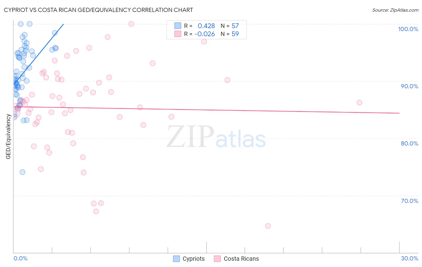 Cypriot vs Costa Rican GED/Equivalency