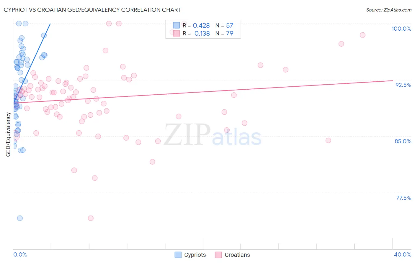 Cypriot vs Croatian GED/Equivalency