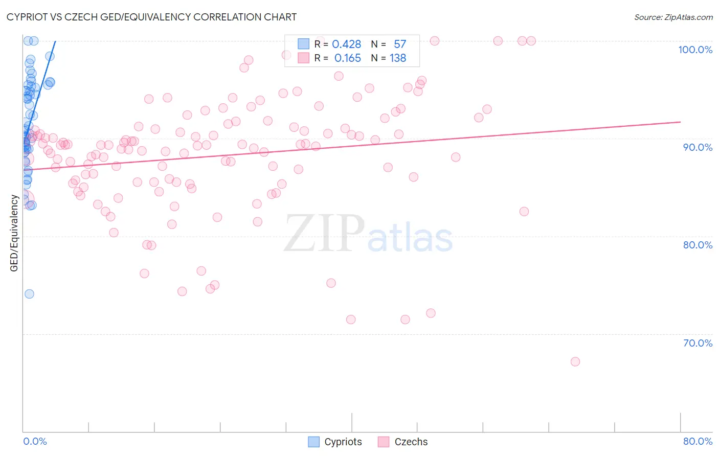 Cypriot vs Czech GED/Equivalency