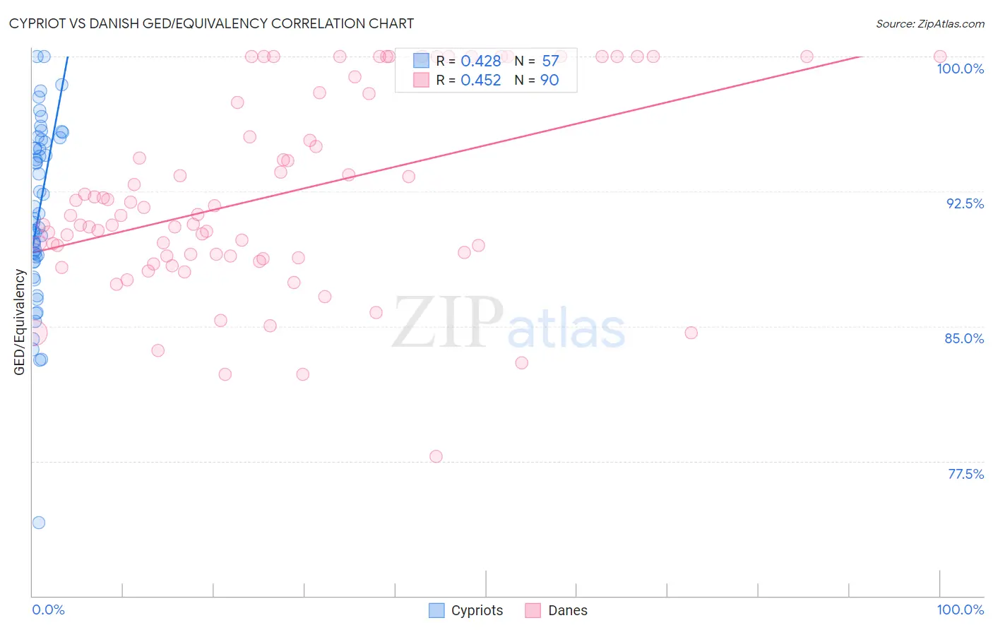 Cypriot vs Danish GED/Equivalency