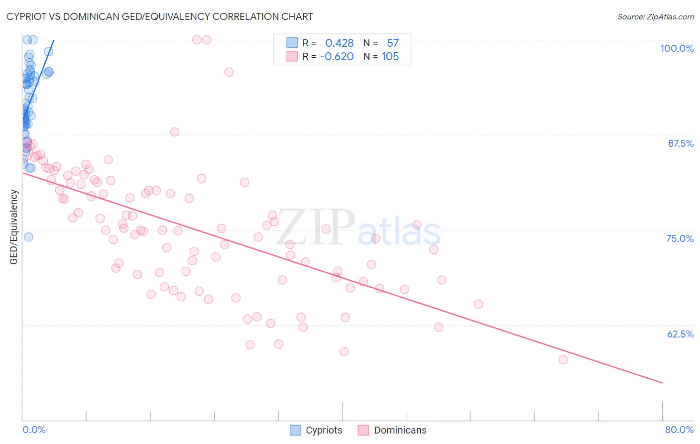 Cypriot vs Dominican GED/Equivalency