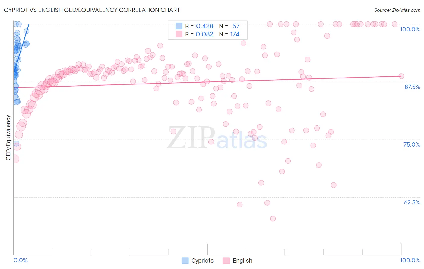 Cypriot vs English GED/Equivalency