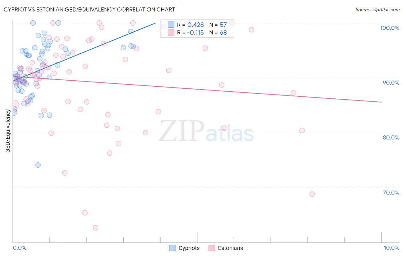 Cypriot vs Estonian GED/Equivalency