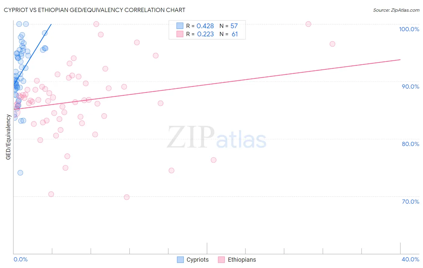 Cypriot vs Ethiopian GED/Equivalency