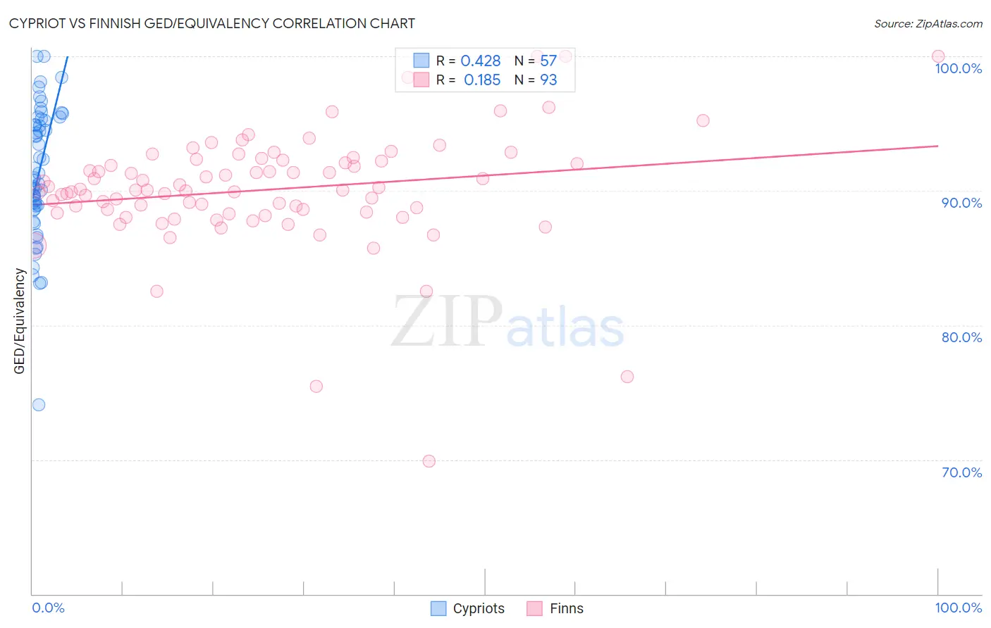 Cypriot vs Finnish GED/Equivalency