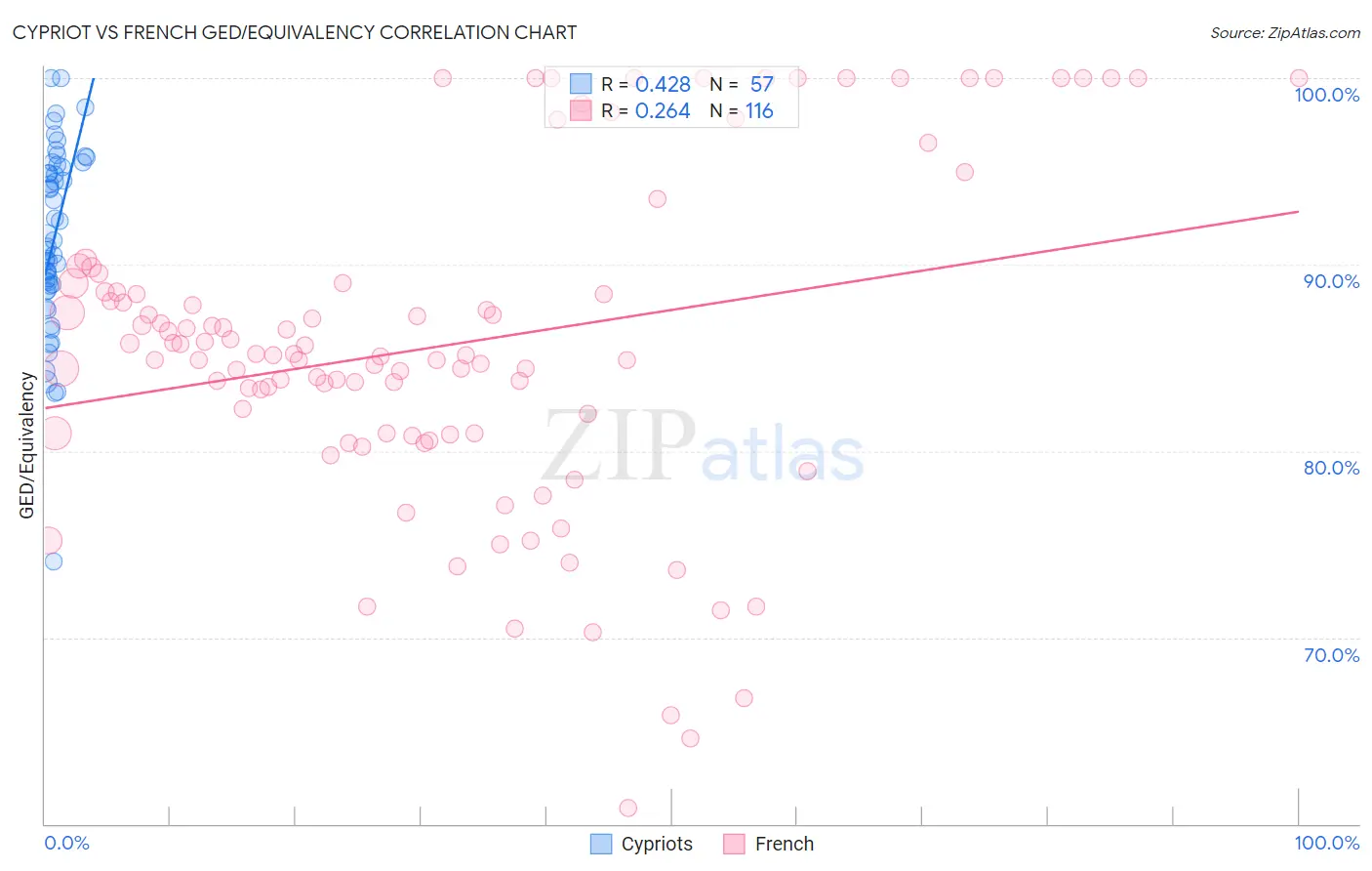 Cypriot vs French GED/Equivalency