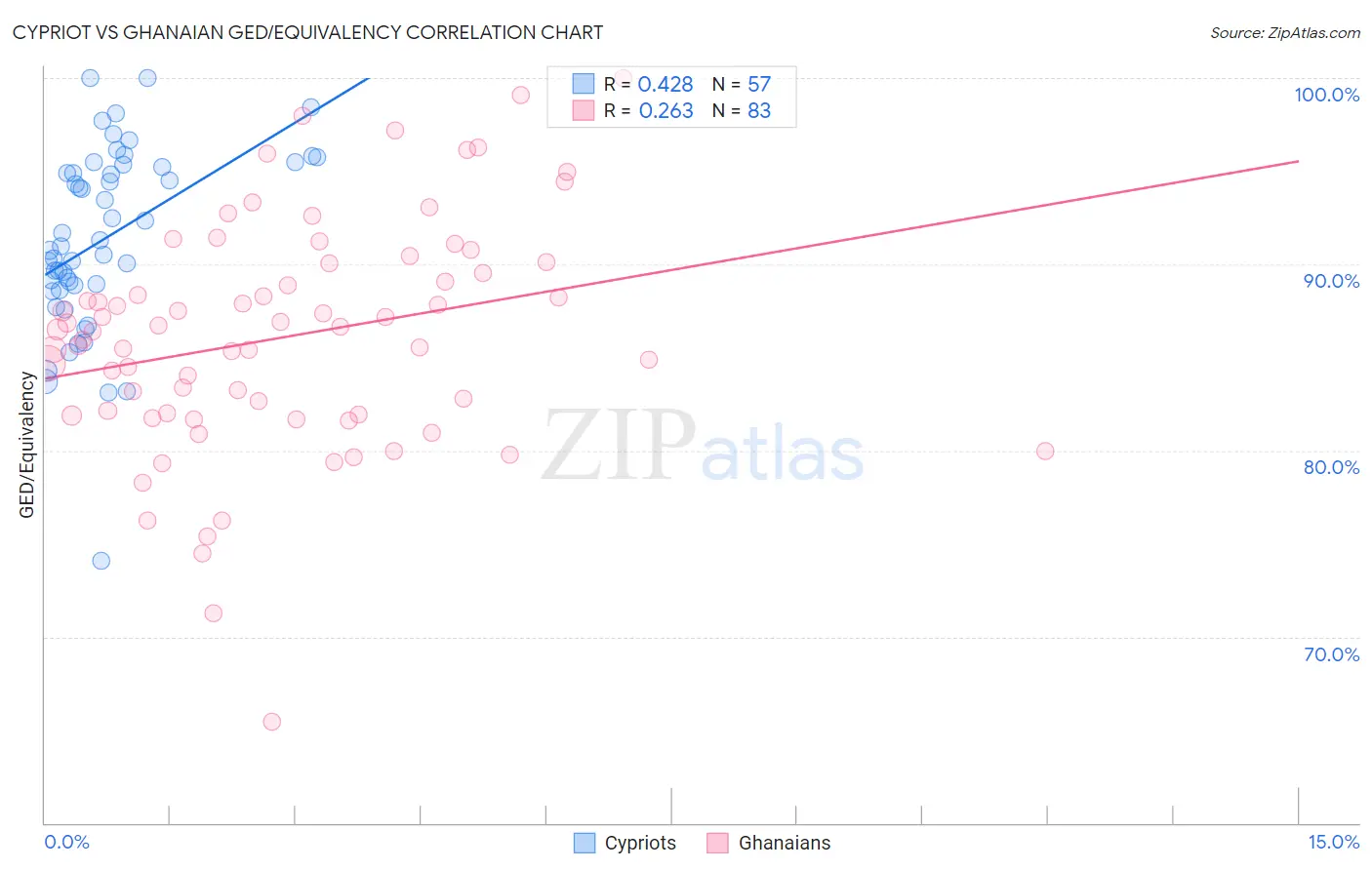 Cypriot vs Ghanaian GED/Equivalency