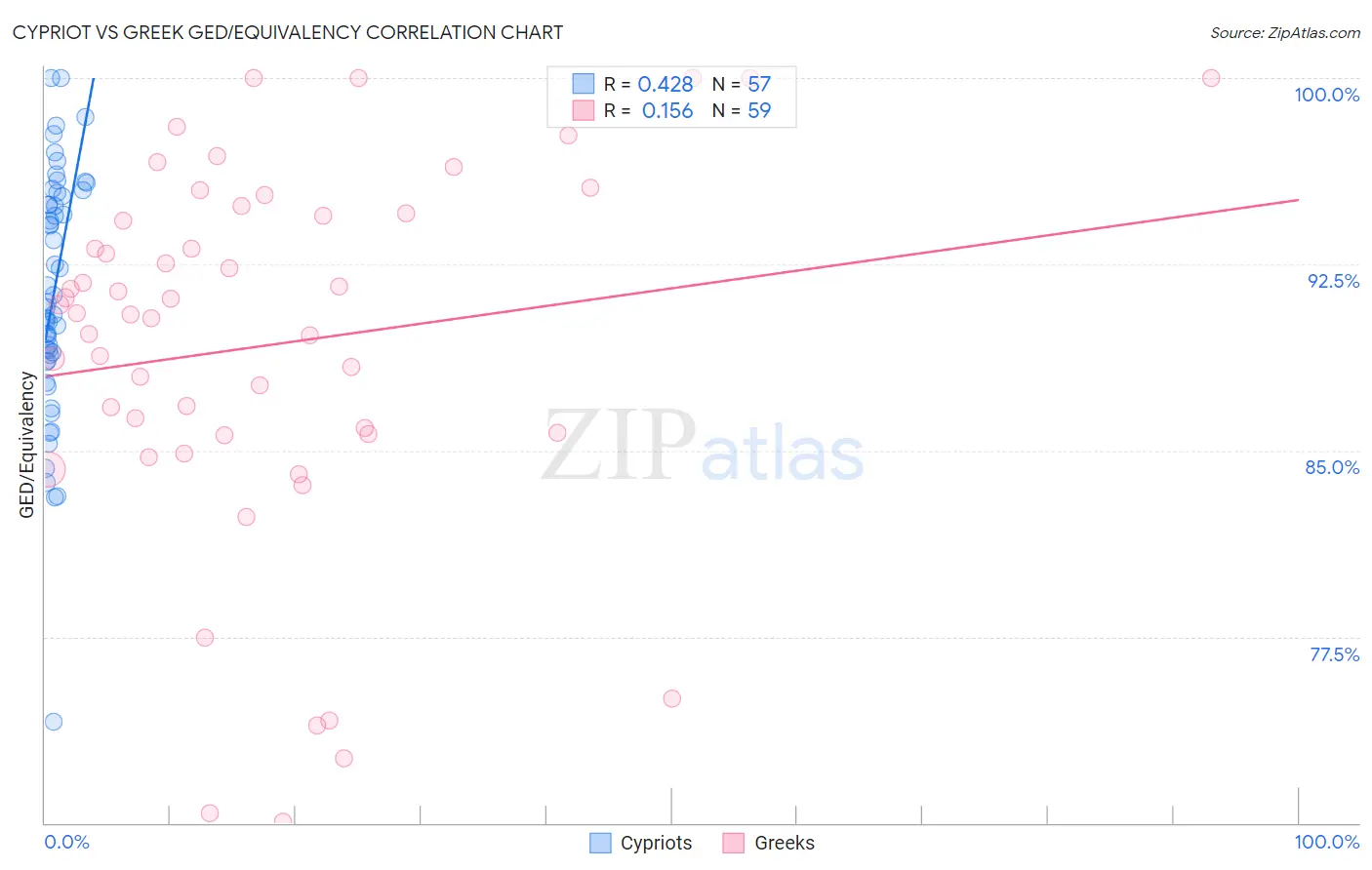 Cypriot vs Greek GED/Equivalency