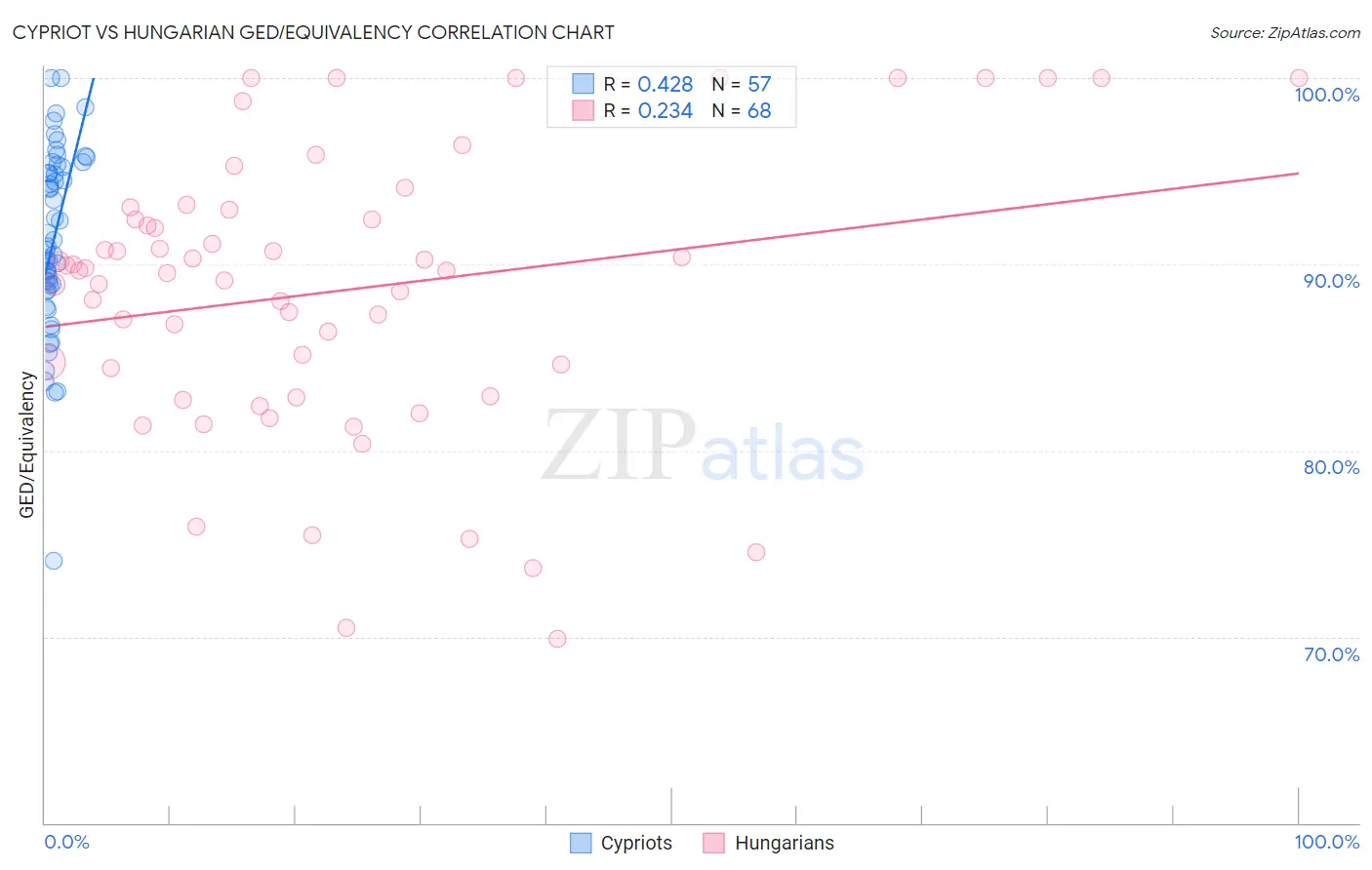 Cypriot vs Hungarian GED/Equivalency