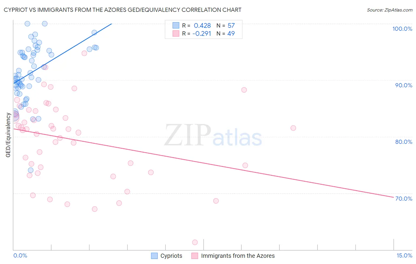 Cypriot vs Immigrants from the Azores GED/Equivalency