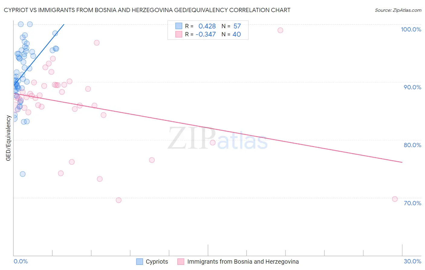 Cypriot vs Immigrants from Bosnia and Herzegovina GED/Equivalency