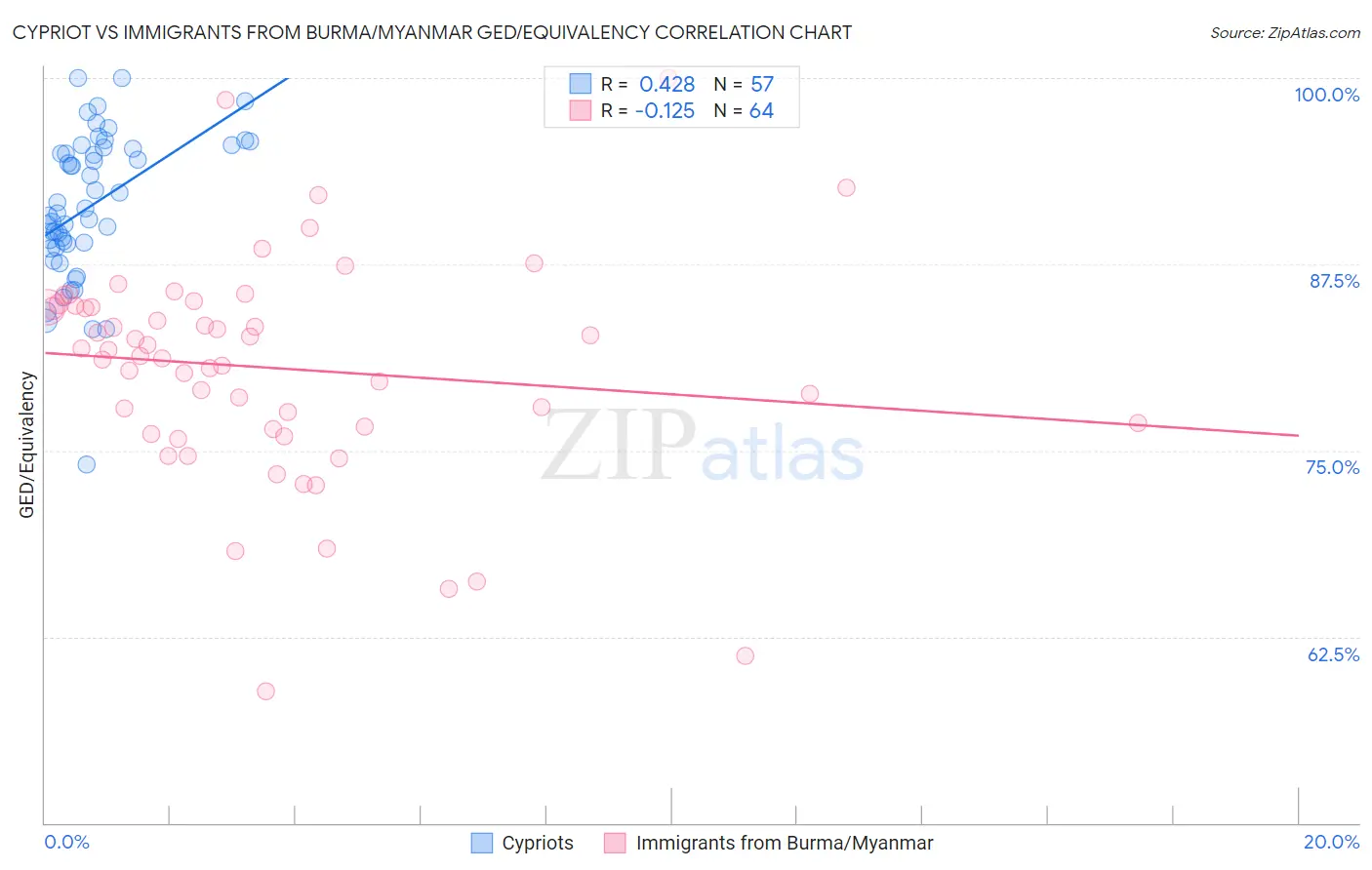 Cypriot vs Immigrants from Burma/Myanmar GED/Equivalency