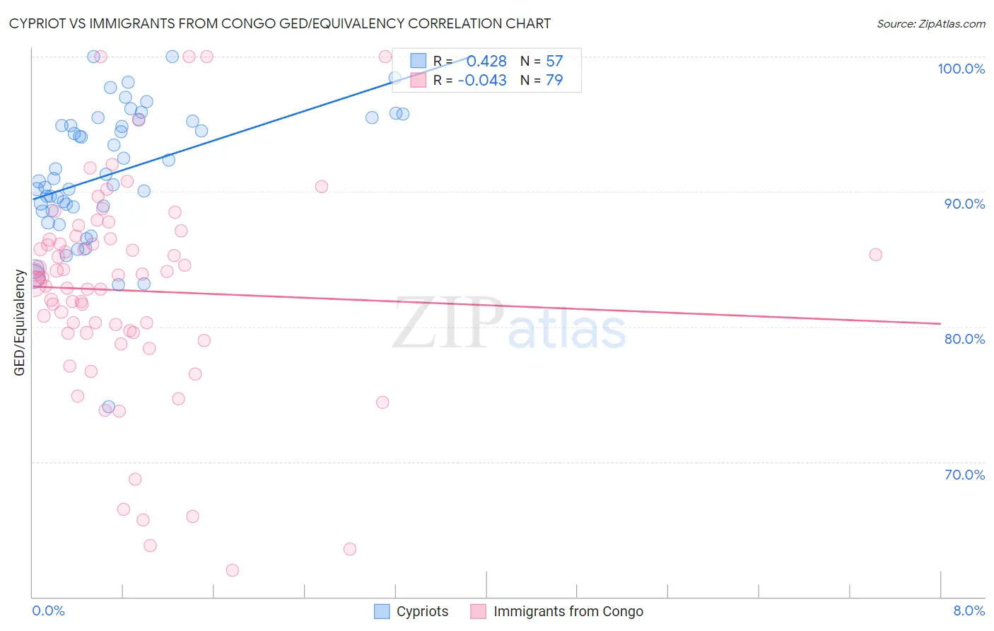 Cypriot vs Immigrants from Congo GED/Equivalency