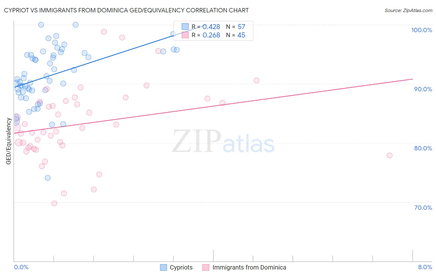 Cypriot vs Immigrants from Dominica GED/Equivalency