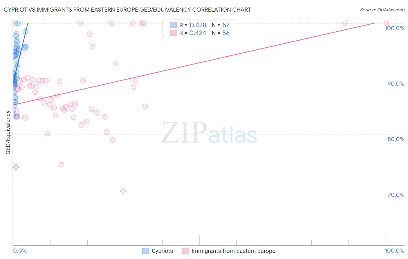 Cypriot vs Immigrants from Eastern Europe GED/Equivalency