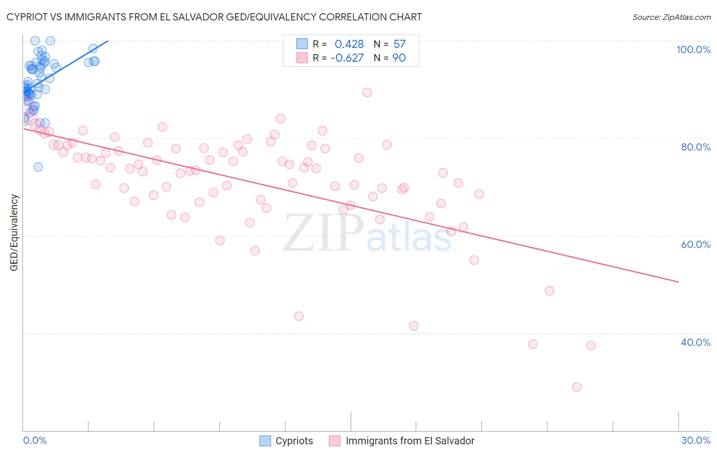 Cypriot vs Immigrants from El Salvador GED/Equivalency