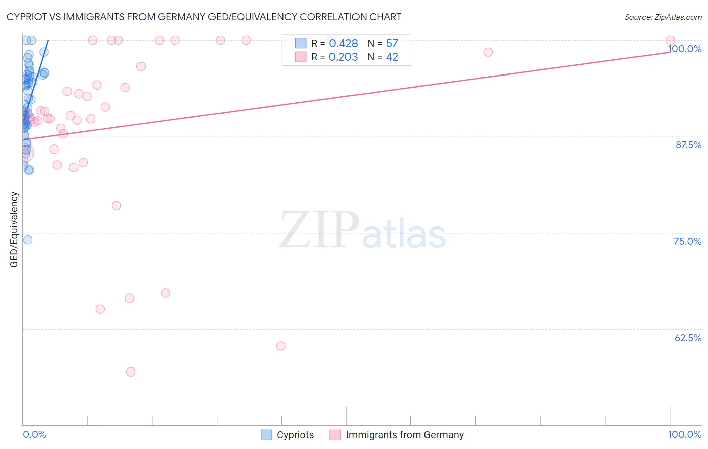 Cypriot vs Immigrants from Germany GED/Equivalency