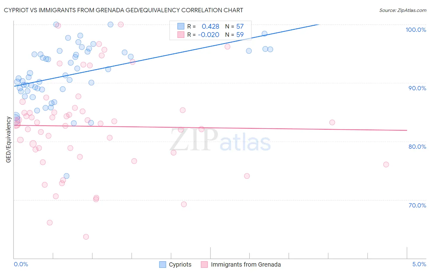 Cypriot vs Immigrants from Grenada GED/Equivalency