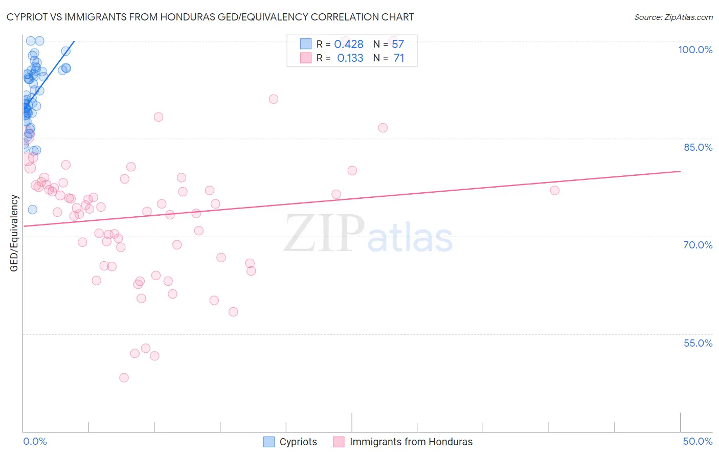 Cypriot vs Immigrants from Honduras GED/Equivalency