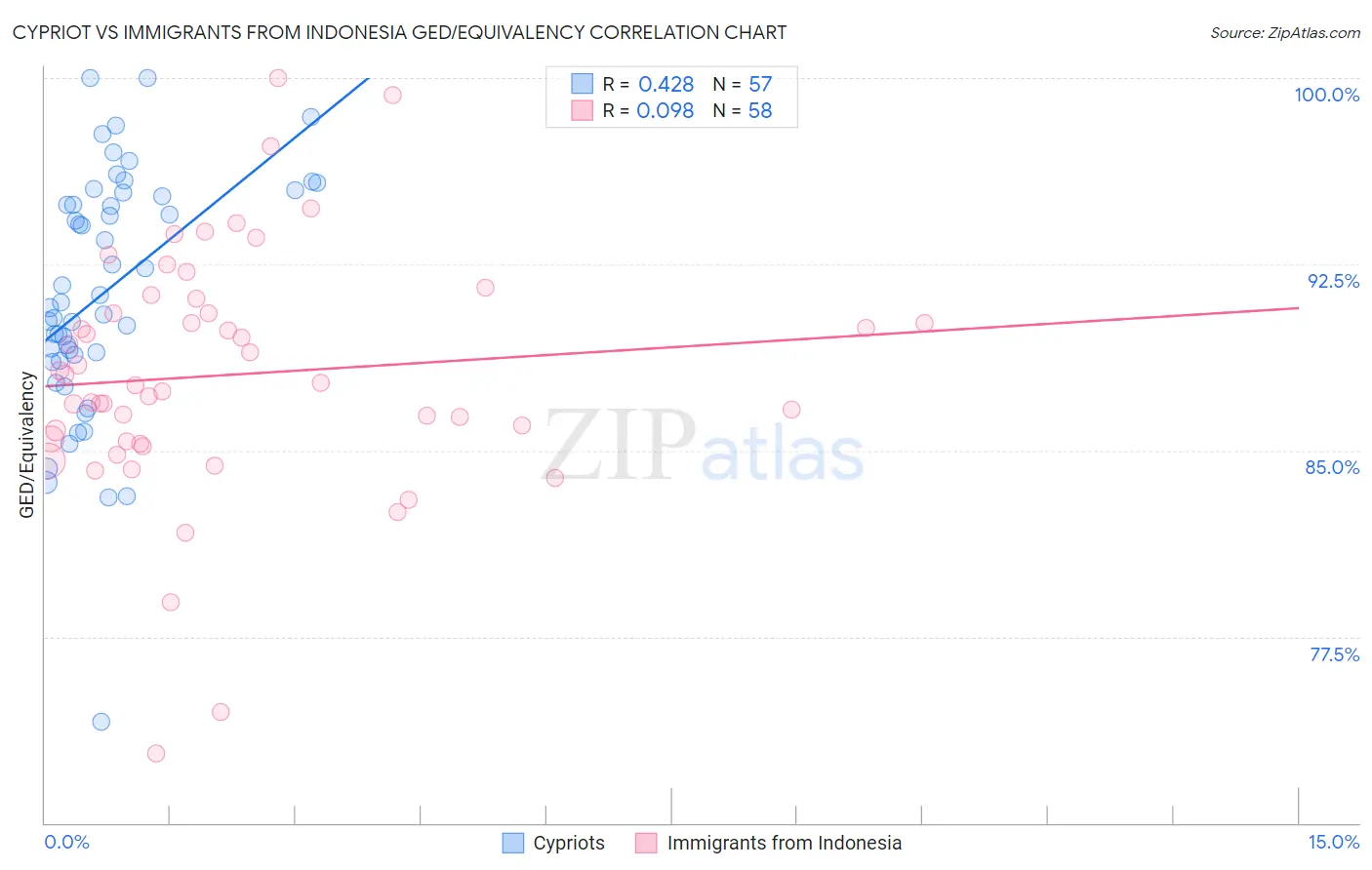 Cypriot vs Immigrants from Indonesia GED/Equivalency