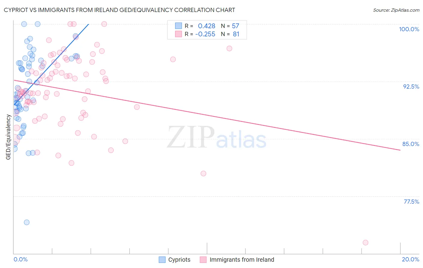 Cypriot vs Immigrants from Ireland GED/Equivalency