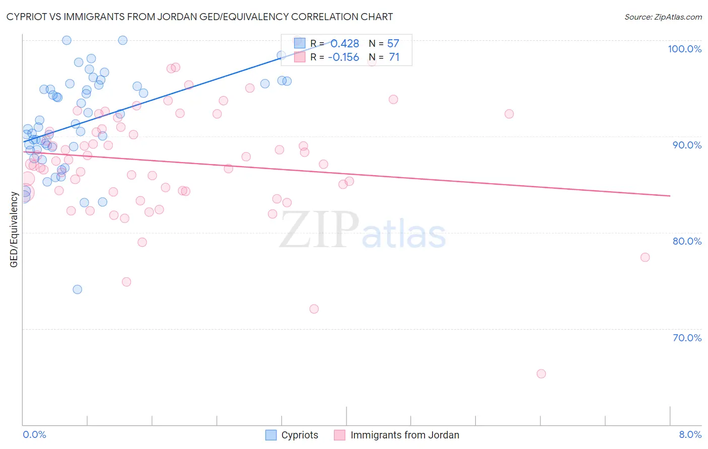 Cypriot vs Immigrants from Jordan GED/Equivalency