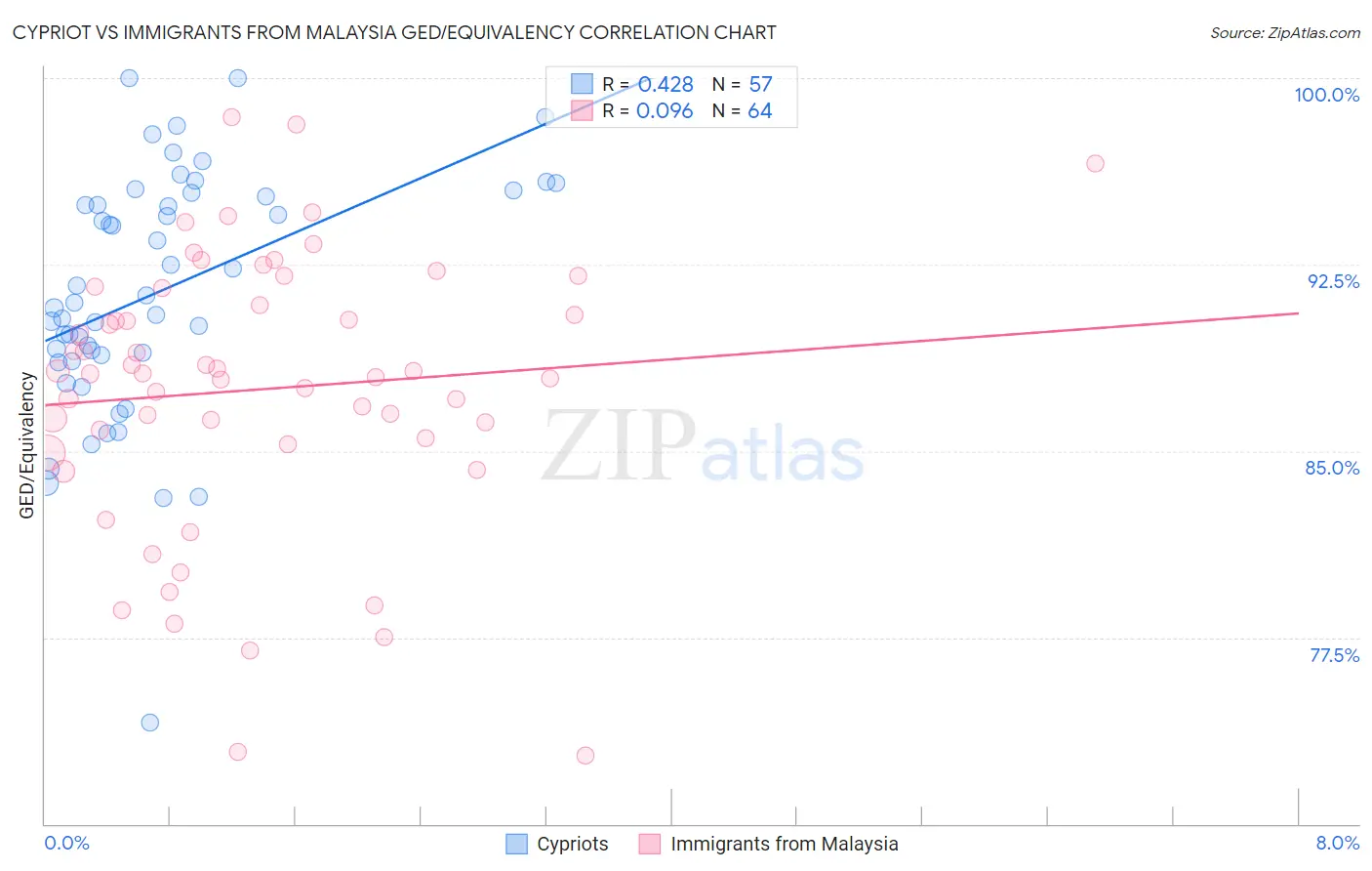 Cypriot vs Immigrants from Malaysia GED/Equivalency