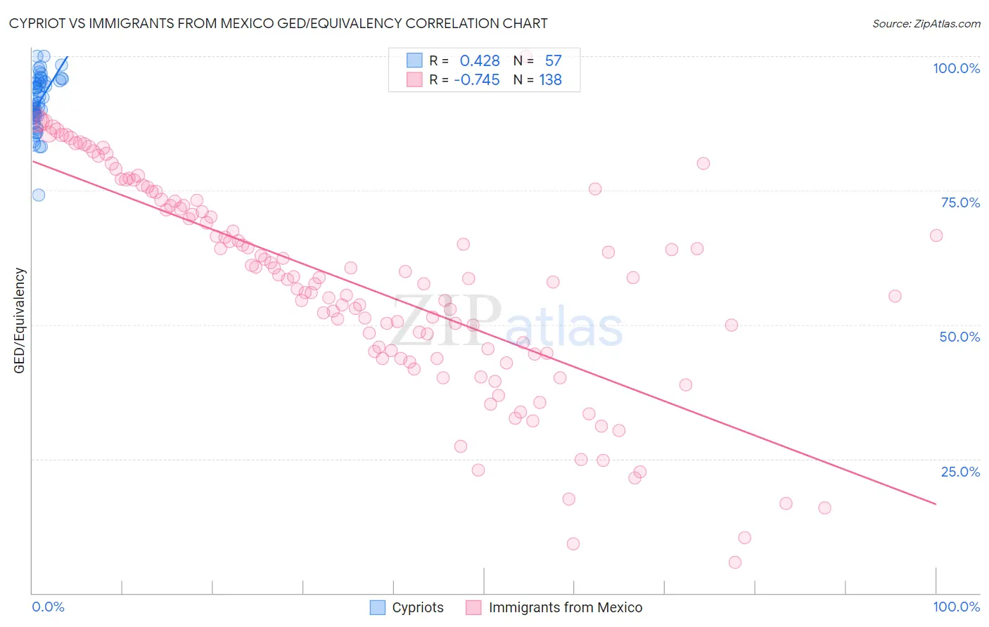 Cypriot vs Immigrants from Mexico GED/Equivalency