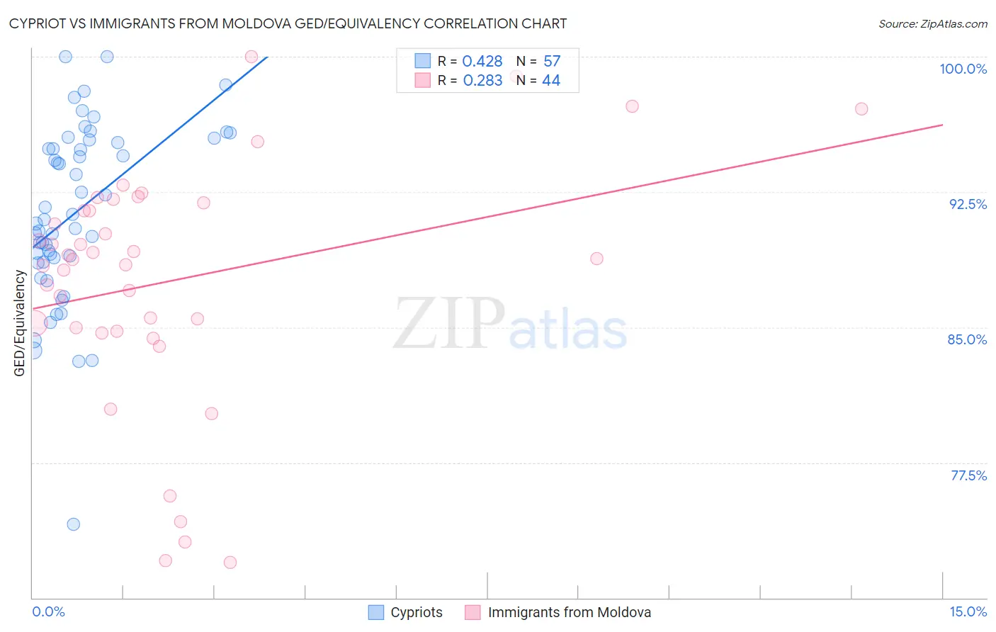 Cypriot vs Immigrants from Moldova GED/Equivalency