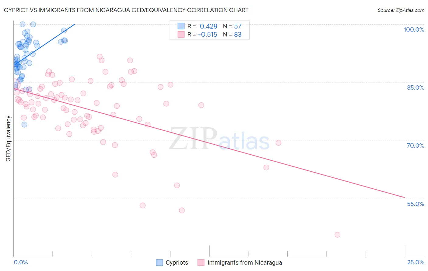 Cypriot vs Immigrants from Nicaragua GED/Equivalency