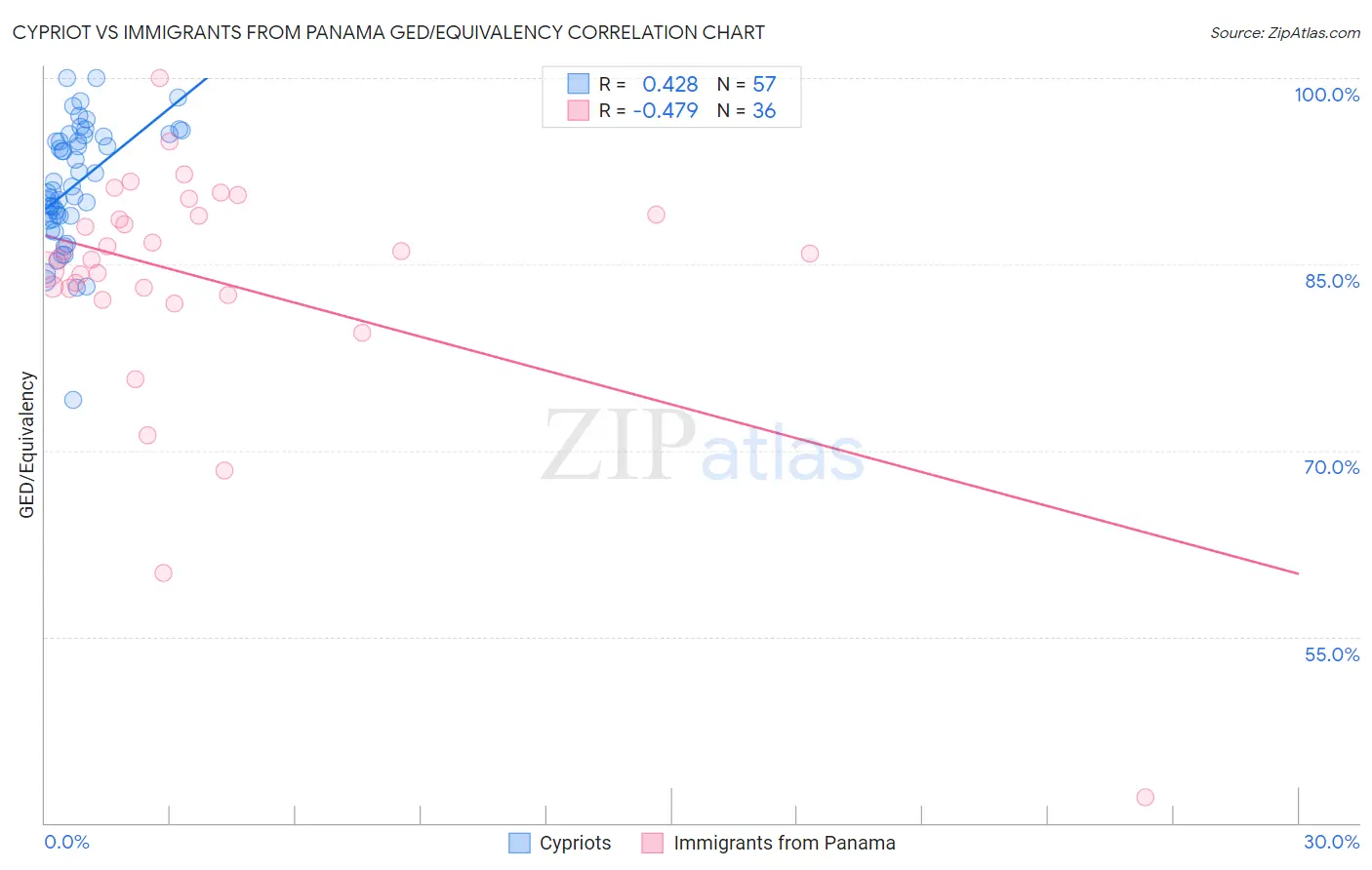 Cypriot vs Immigrants from Panama GED/Equivalency