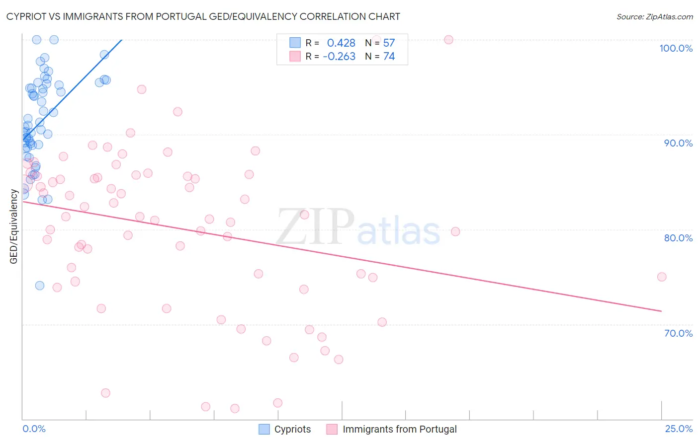 Cypriot vs Immigrants from Portugal GED/Equivalency