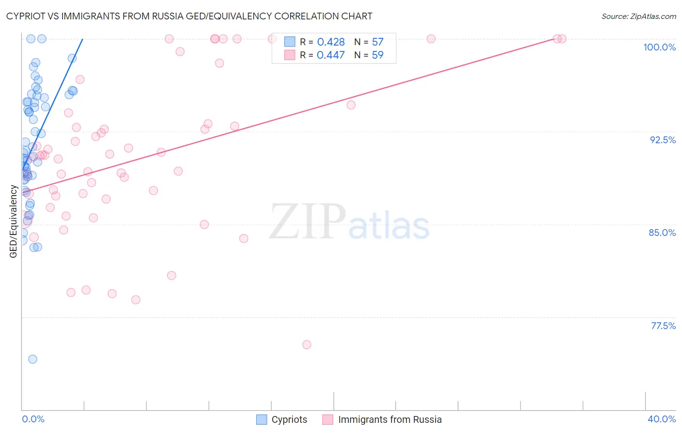 Cypriot vs Immigrants from Russia GED/Equivalency