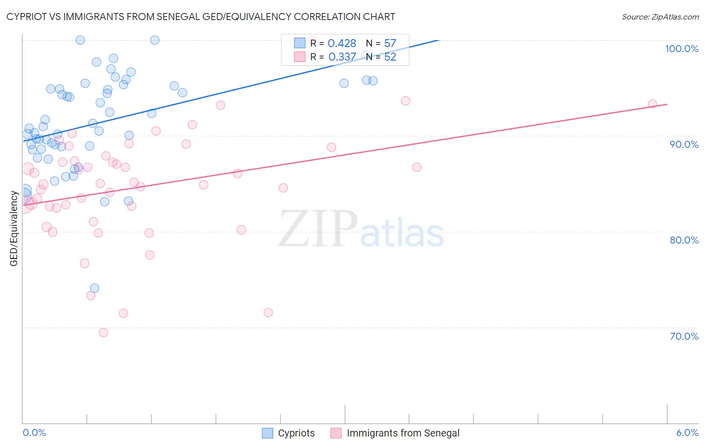 Cypriot vs Immigrants from Senegal GED/Equivalency