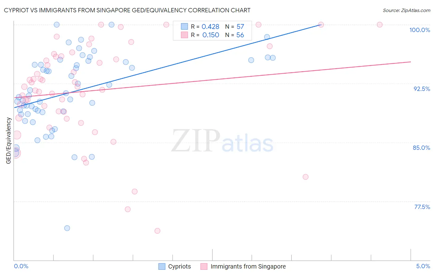 Cypriot vs Immigrants from Singapore GED/Equivalency