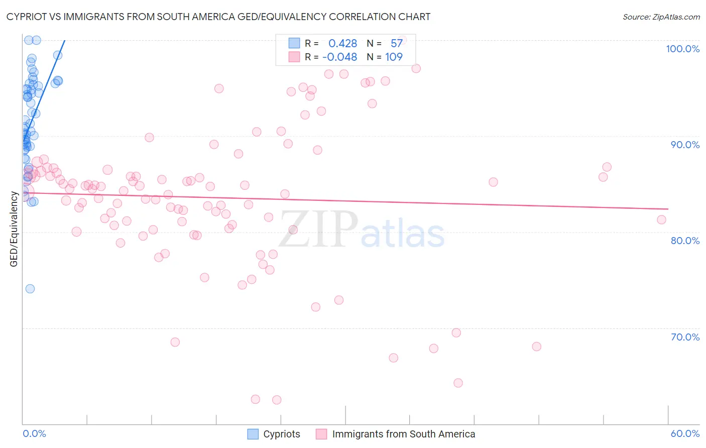 Cypriot vs Immigrants from South America GED/Equivalency