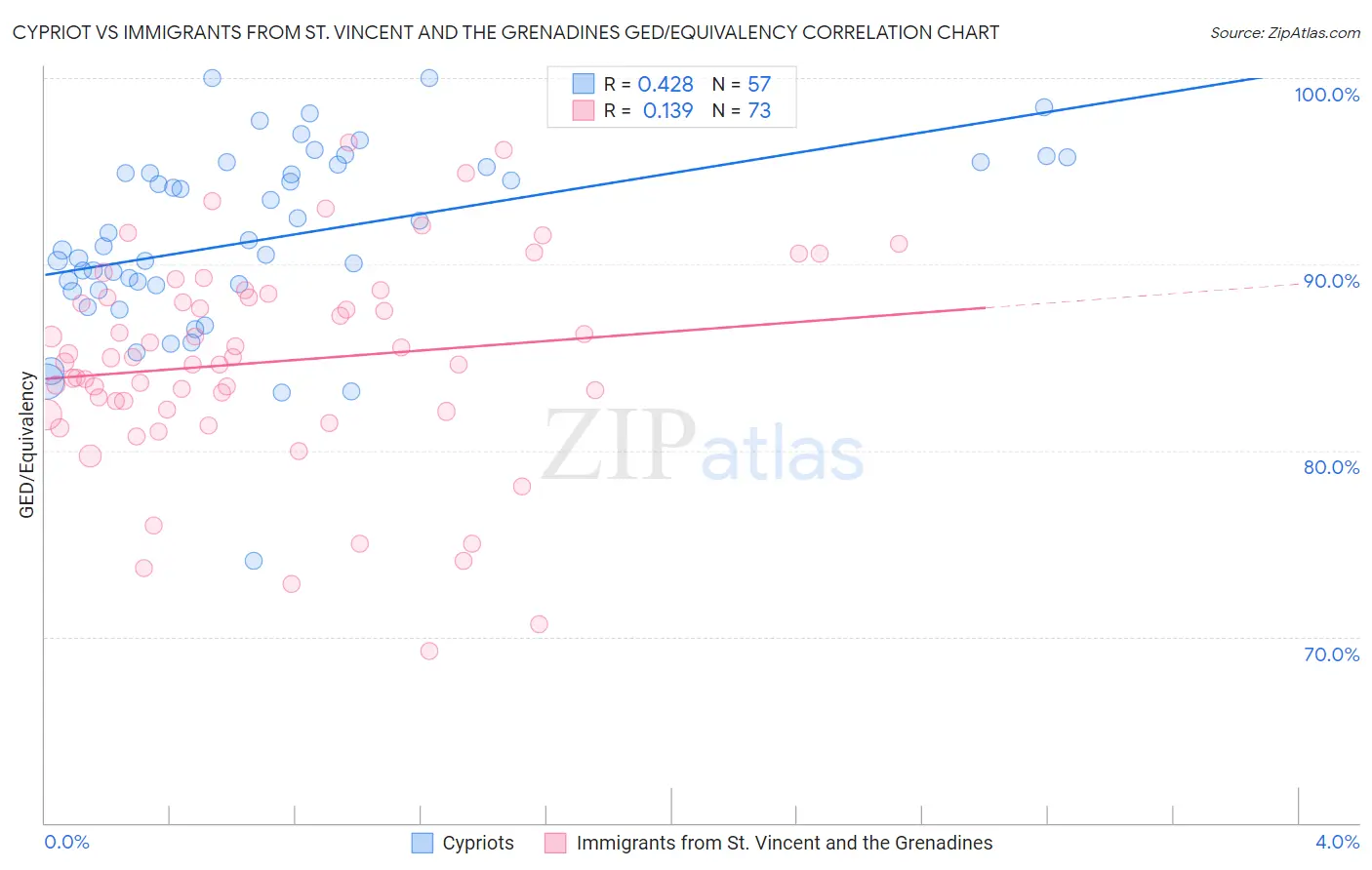 Cypriot vs Immigrants from St. Vincent and the Grenadines GED/Equivalency