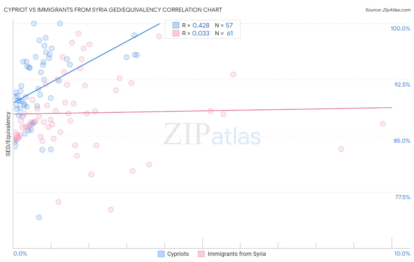 Cypriot vs Immigrants from Syria GED/Equivalency