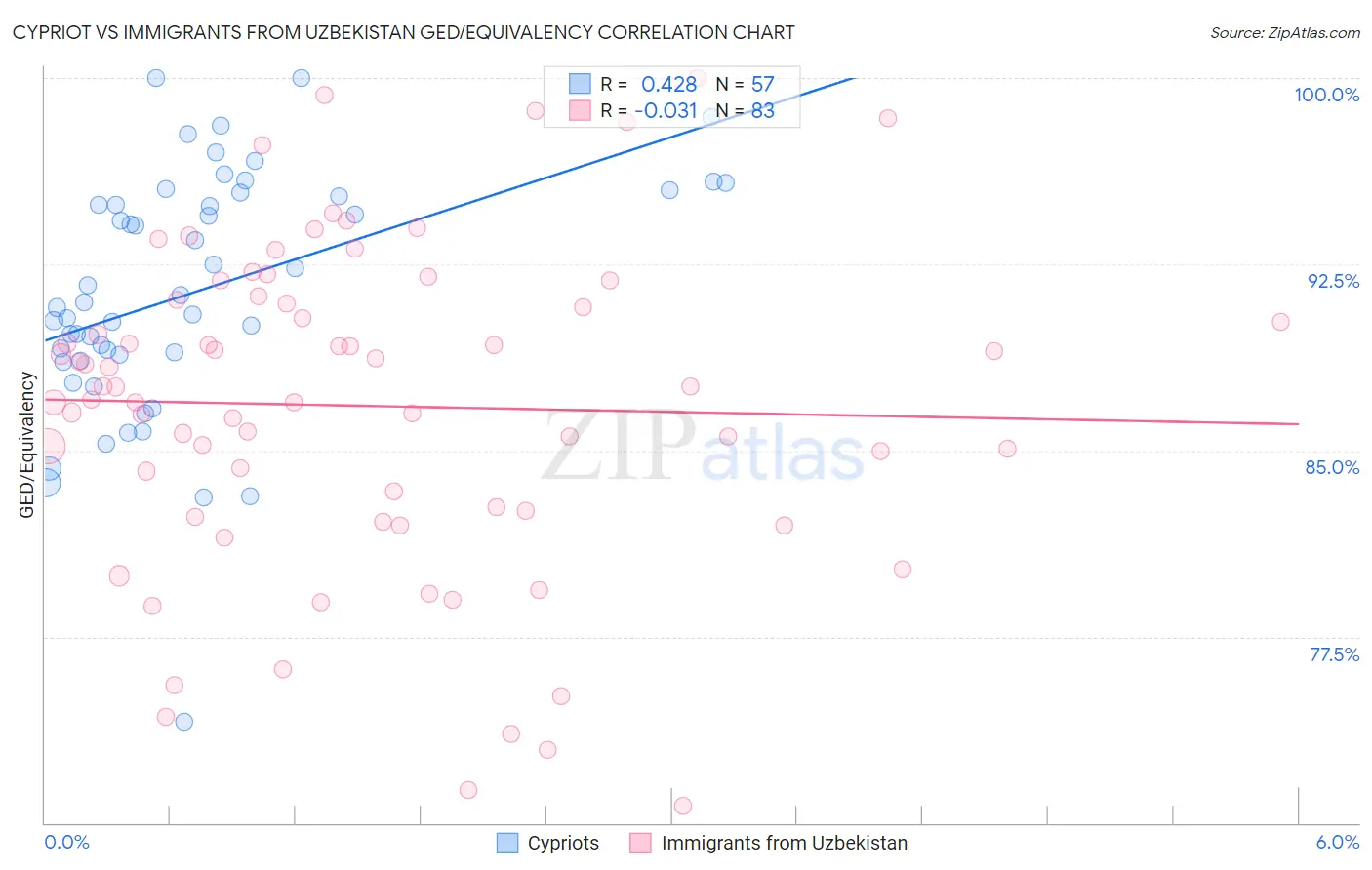 Cypriot vs Immigrants from Uzbekistan GED/Equivalency