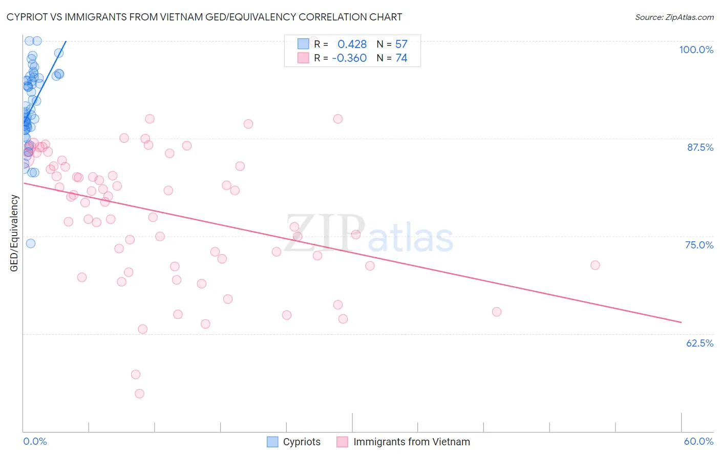 Cypriot vs Immigrants from Vietnam GED/Equivalency