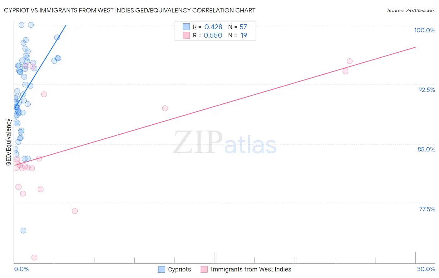 Cypriot vs Immigrants from West Indies GED/Equivalency