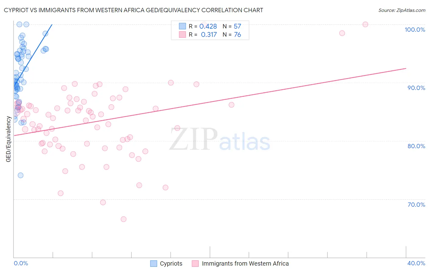 Cypriot vs Immigrants from Western Africa GED/Equivalency