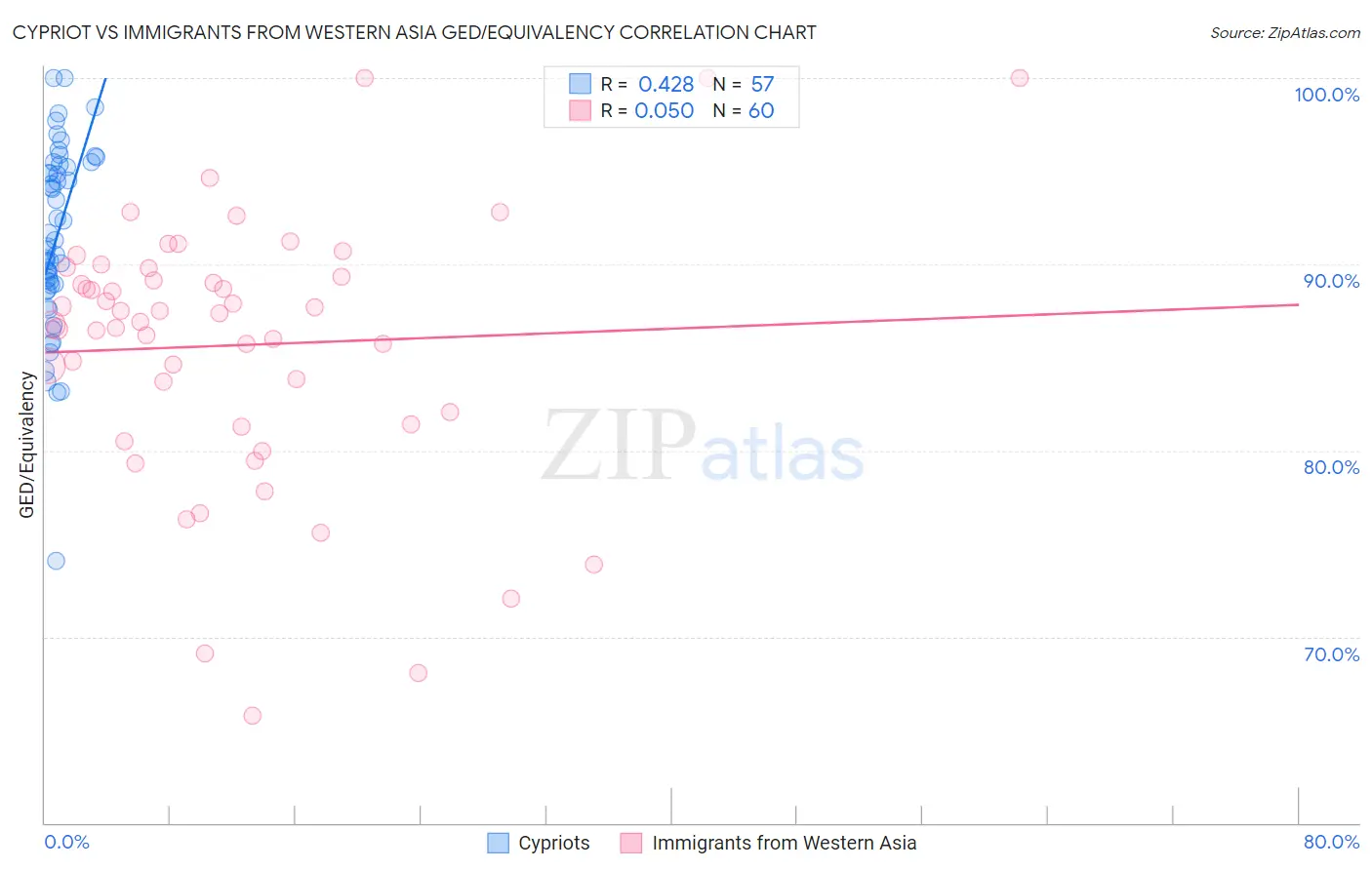 Cypriot vs Immigrants from Western Asia GED/Equivalency