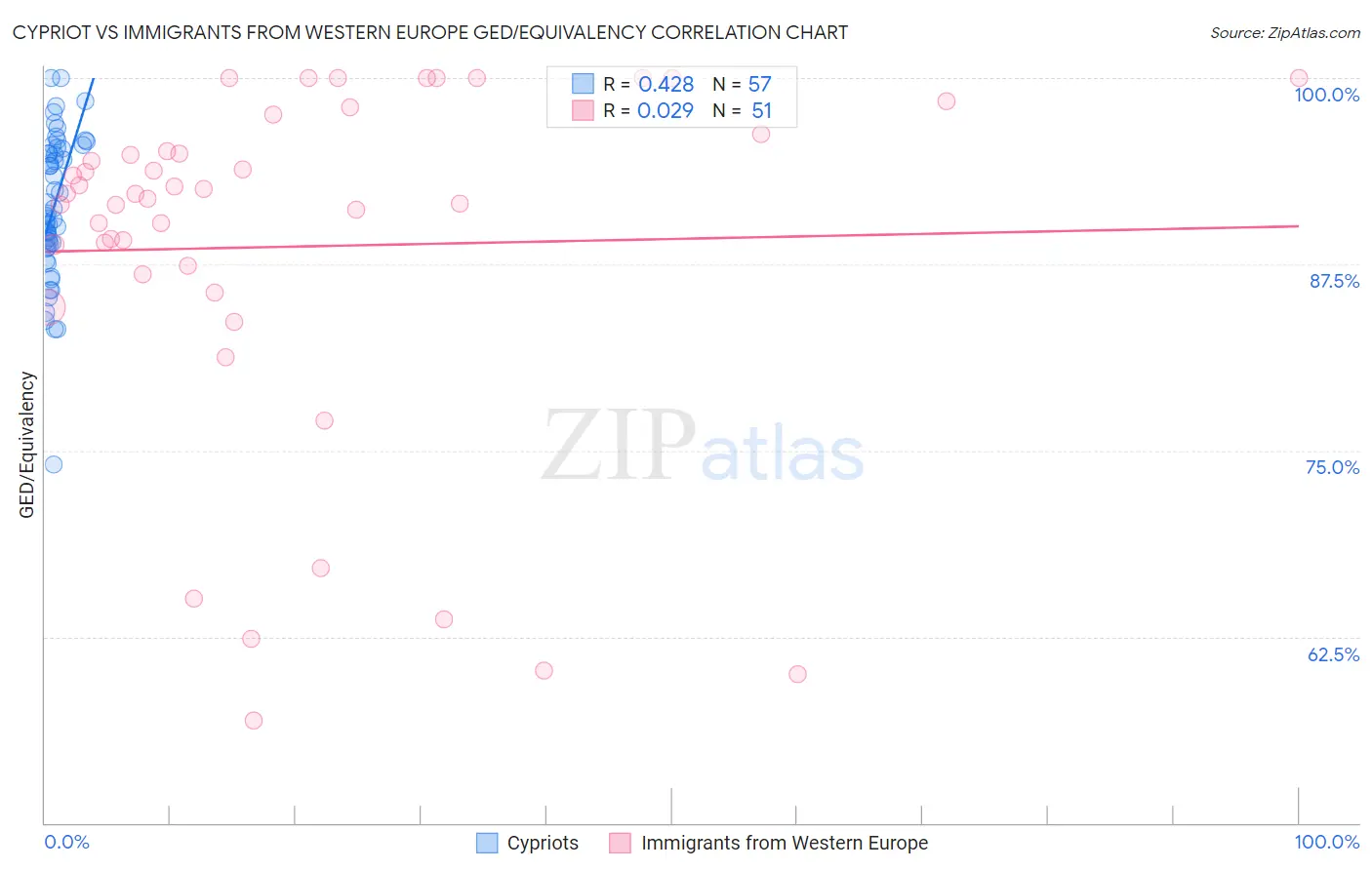 Cypriot vs Immigrants from Western Europe GED/Equivalency