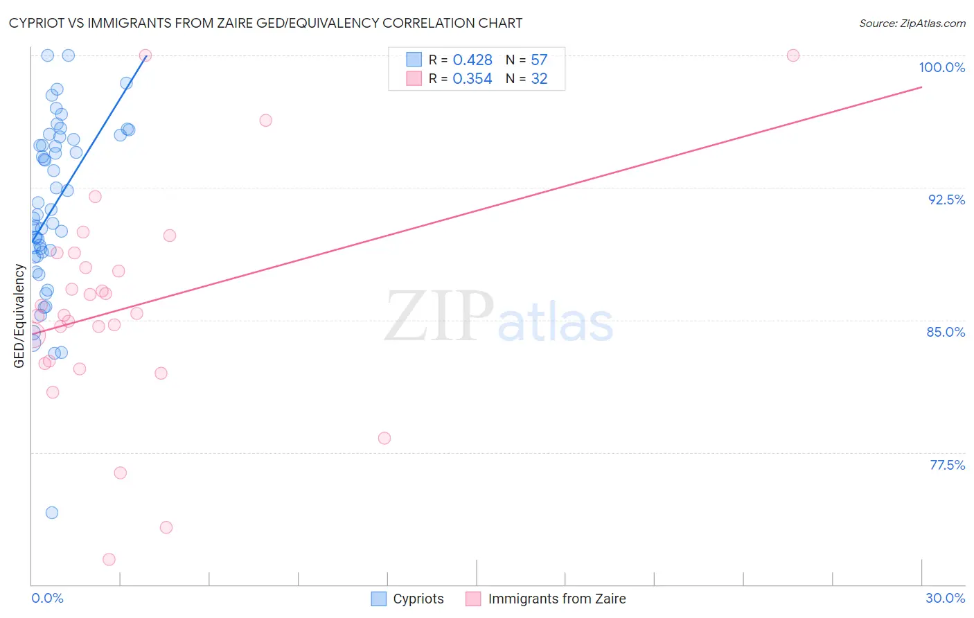 Cypriot vs Immigrants from Zaire GED/Equivalency