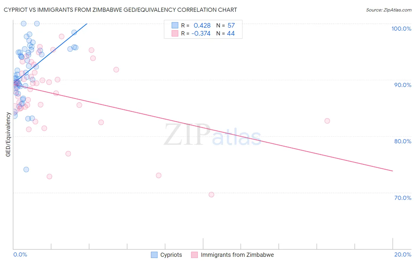 Cypriot vs Immigrants from Zimbabwe GED/Equivalency