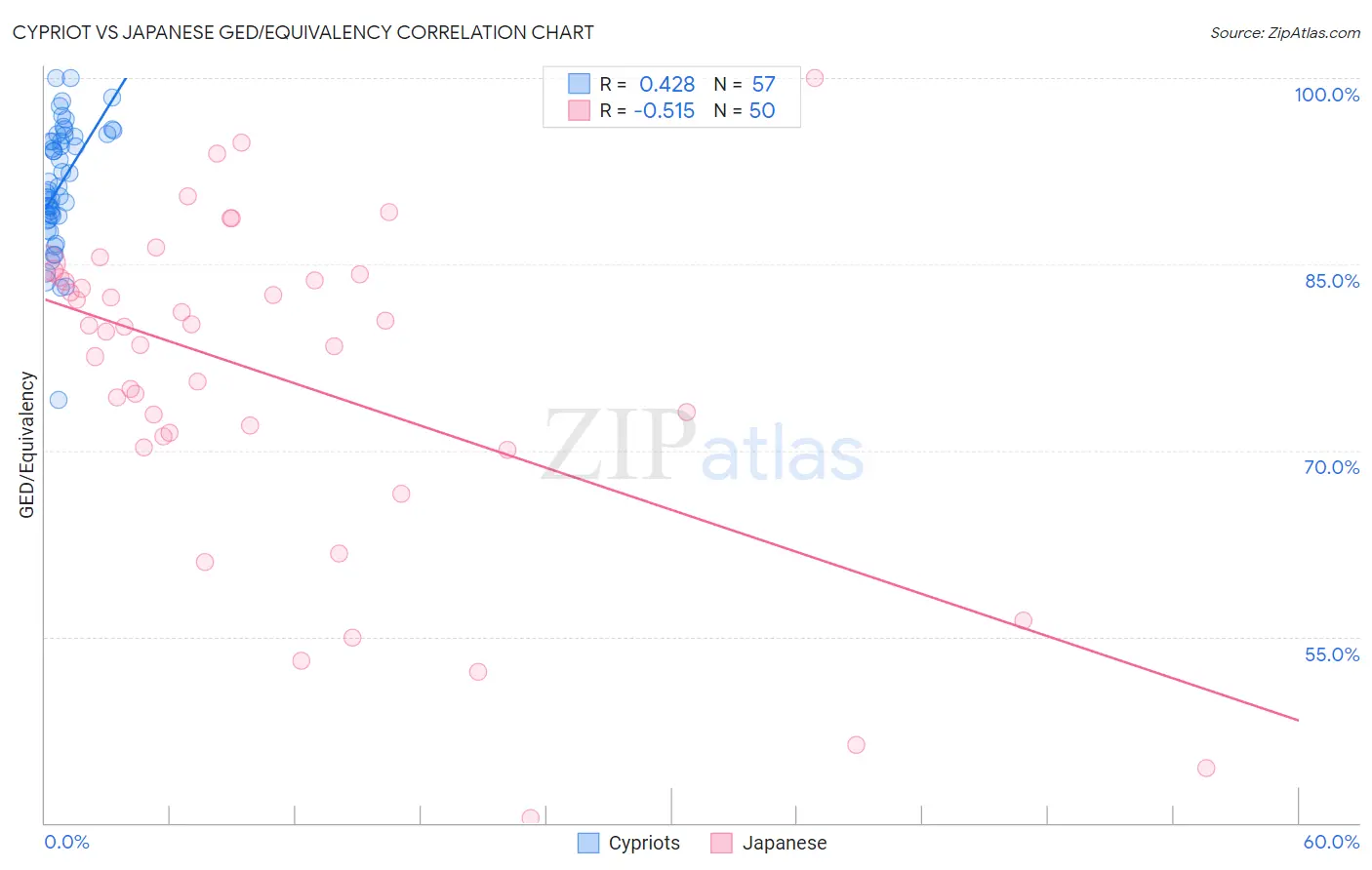 Cypriot vs Japanese GED/Equivalency